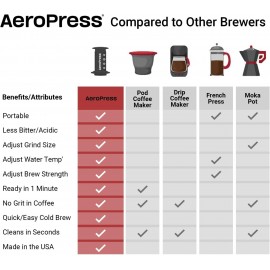 AeroPress Coffee and Espresso Maker - Quickly Makes Delicious Coffee W